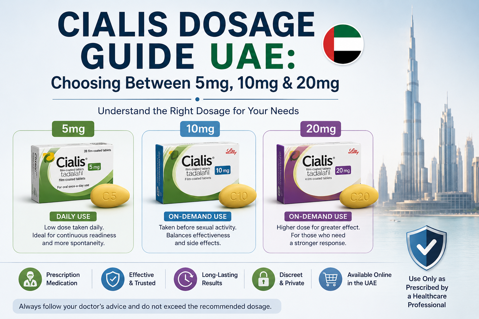 Cialis dosage guide comparing 5mg, 10mg, and 20mg tadalafil tablets with dosage information and educational guidance.