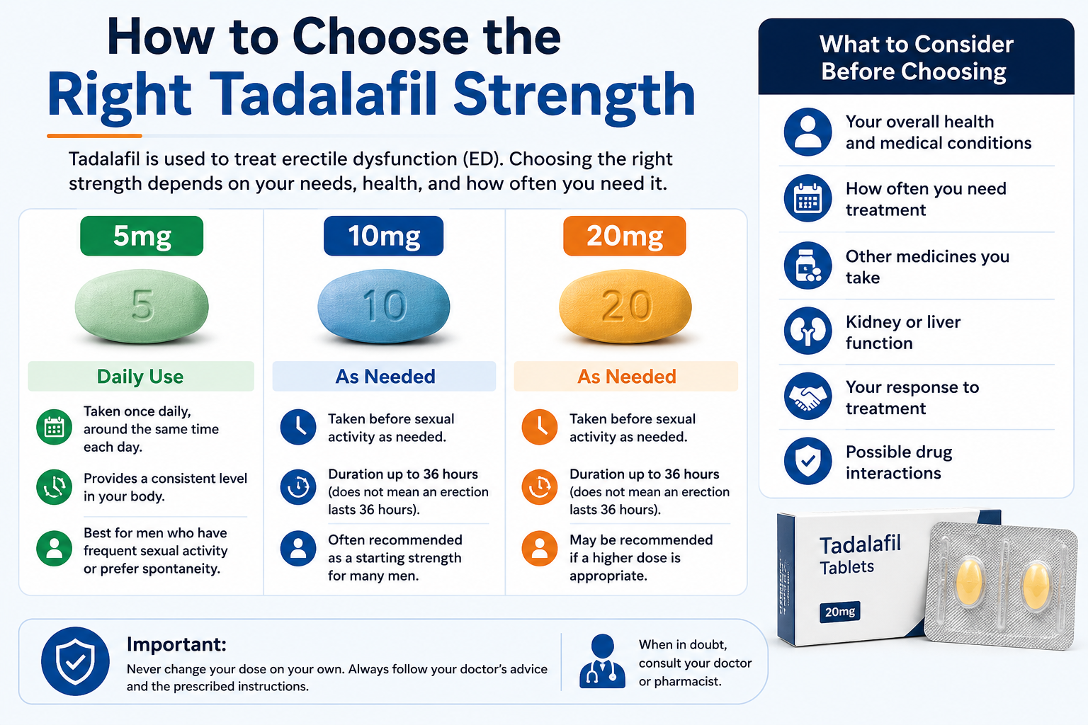 How to choose the right tadalafil strength including 5mg 10mg and 20mg